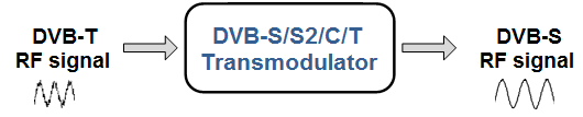 Regenerator DVB principle